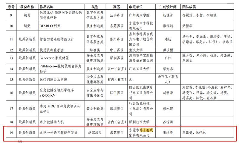 博士有成榮獲最具創新獎